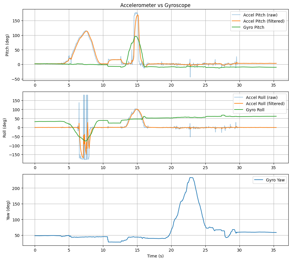 Accelerometer vs gyro comparison