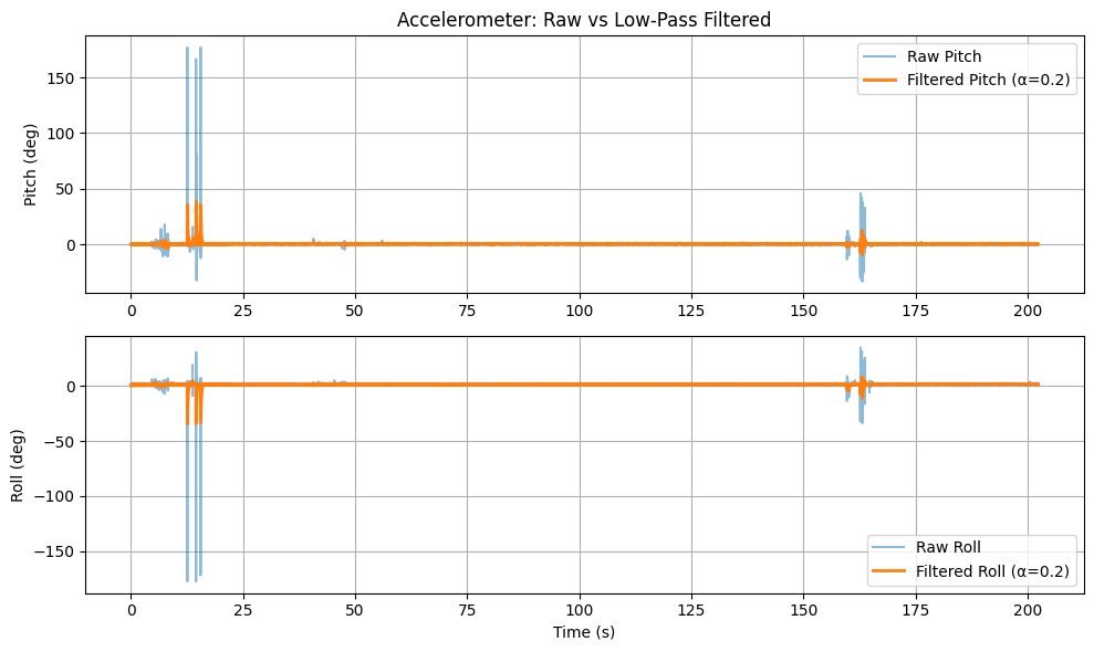 Accelerometer raw vs low-pass filtered