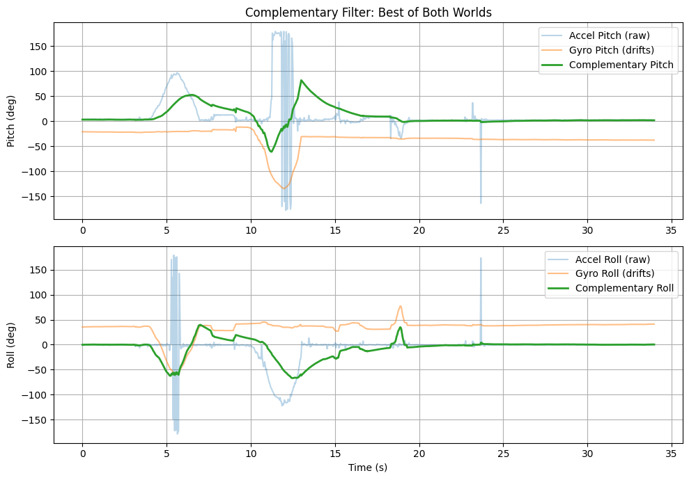 Complementary filter