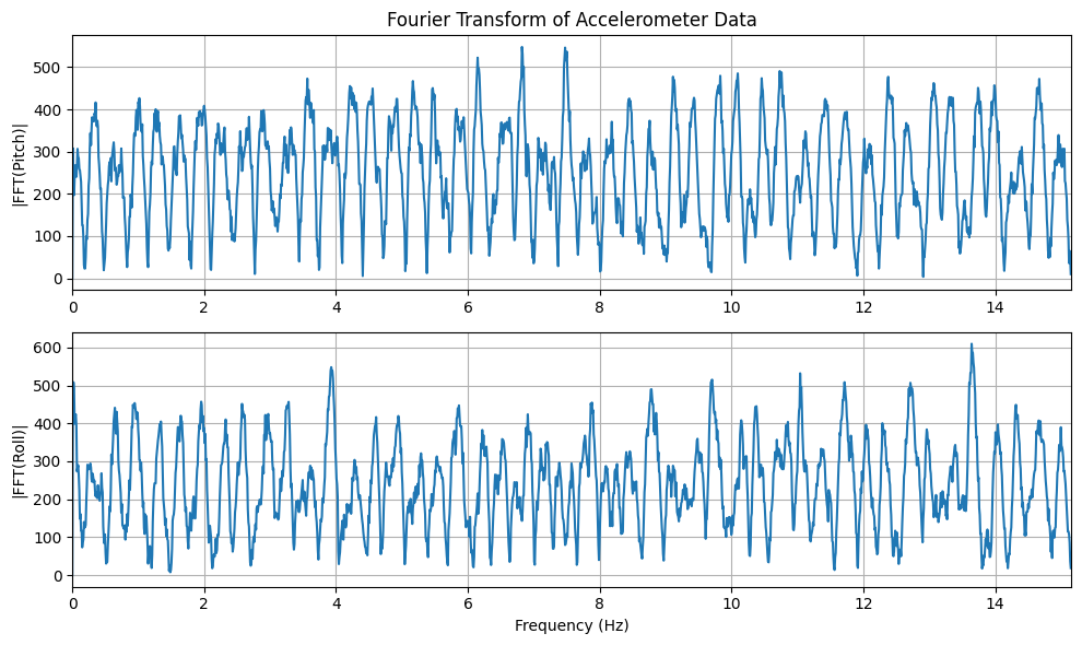 FFT of accelerometer pitch and roll