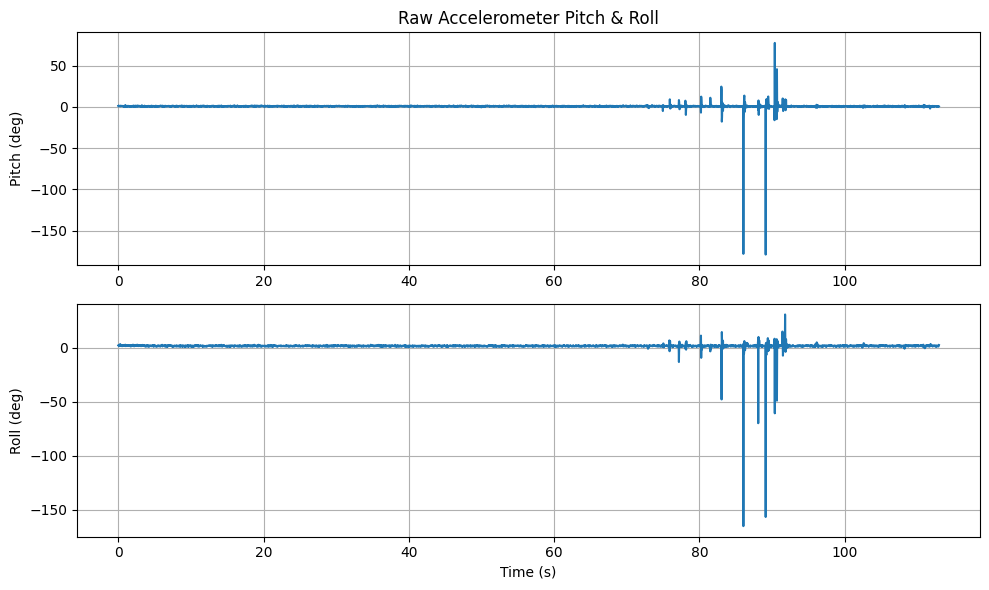Raw accelerometer pitch and roll