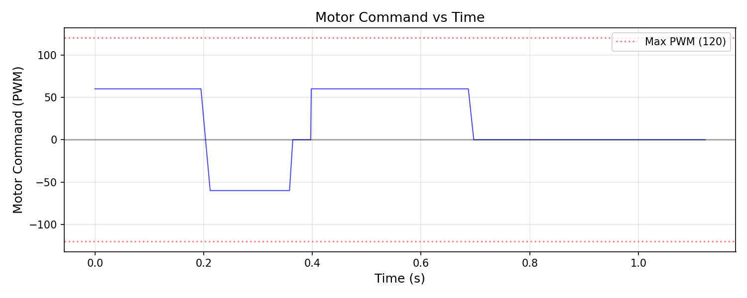 Motor command vs time