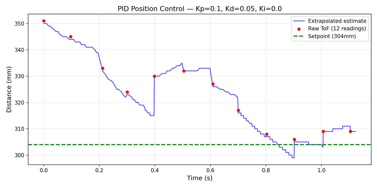 ToF distance vs time